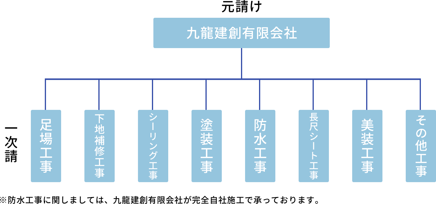 九龍建創について